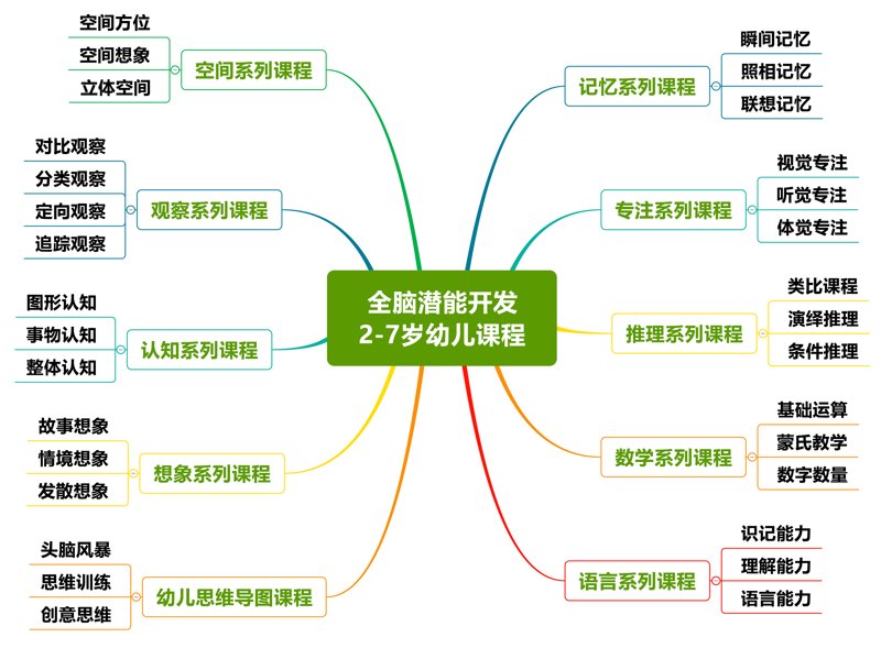 如何抓住孩子智力发展的关键时期?